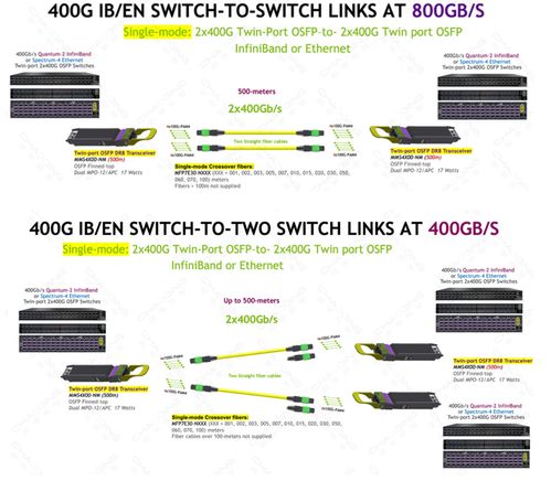 超擎數(shù)智800G/400G InfiniBand NDR網(wǎng)絡(luò)產(chǎn)品應(yīng)用、連接方案與網(wǎng)絡(luò)信息安全軟件開發(fā)